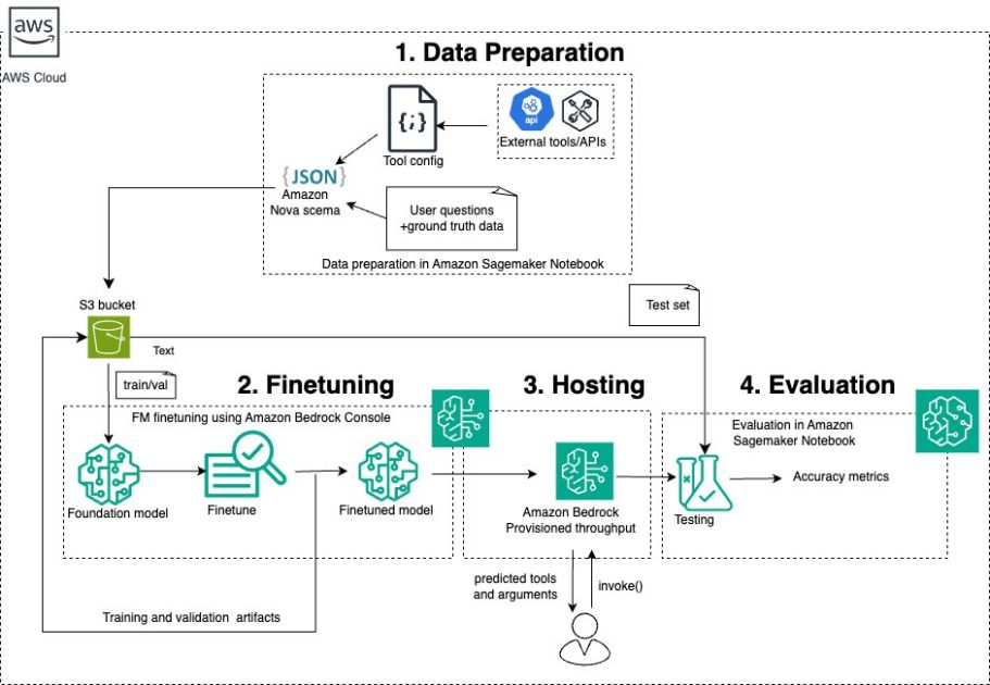 Boost Amazon Nova LLMs with Custom Tool Integrations