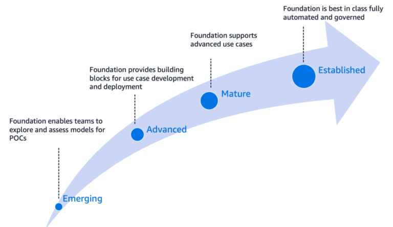 AWS Generative AI Foundation: Build & Scale AI Apps