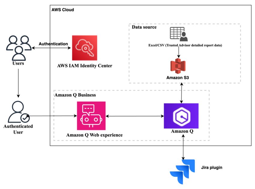 Amazon Q Business: Faster AWS Trusted Advisor Insights