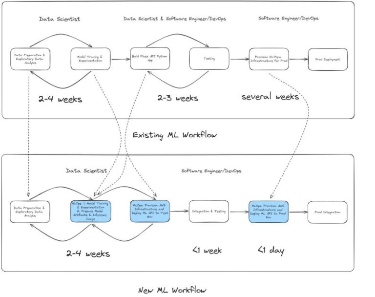 Radial's Fraud Detection: AWS SageMaker Migration Success