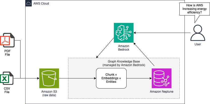 Amazon Bedrock's GraphRAG: Enhanced AI with Knowledge Graphs