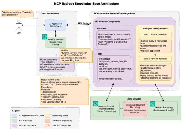 AWS's Model Context Protocol: Empowering Generative AI