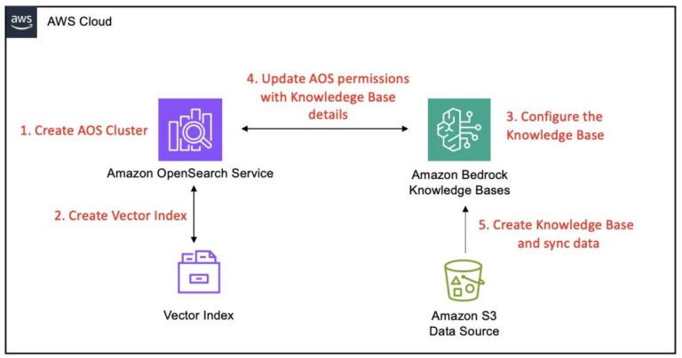 Amazon Bedrock Now Supports OpenSearch for Vector Databases
