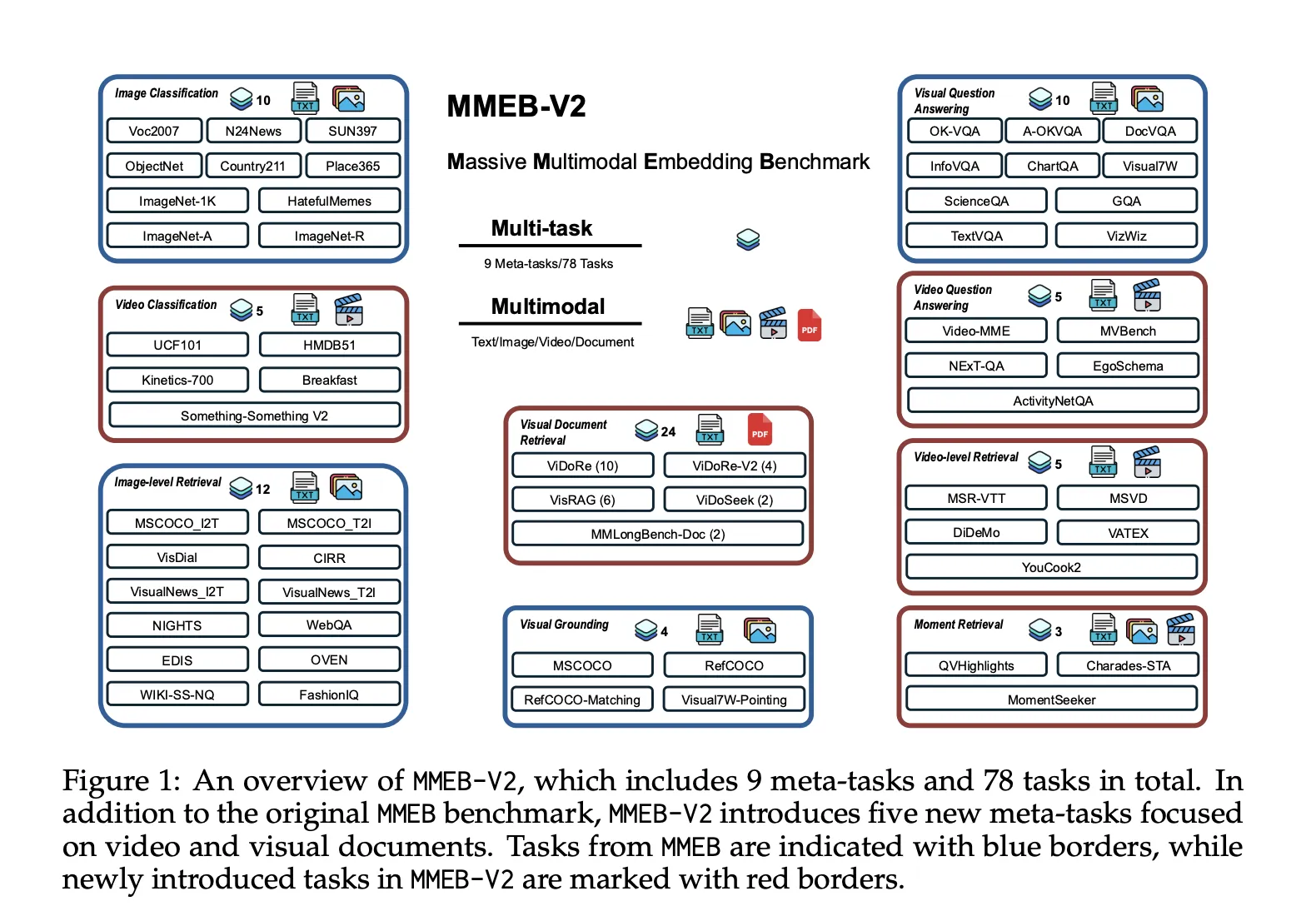 VLM2Vec-V2: Unified Multimodal Embedding for Images, Videos & Documents