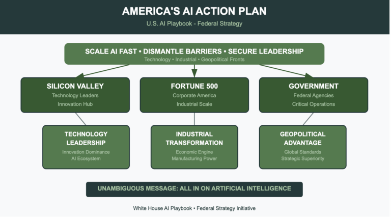 US AI Playbook: A National Strategy for Global Dominance