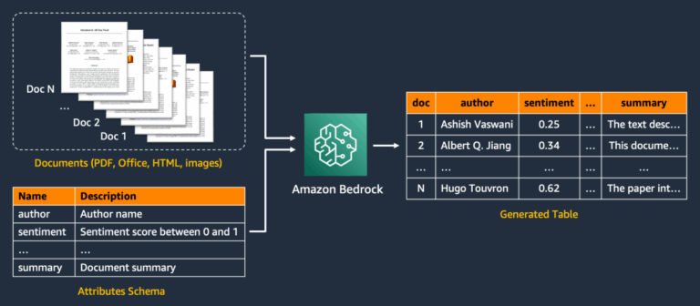 AWS Bedrock Data Automation: Intelligent Document Processing